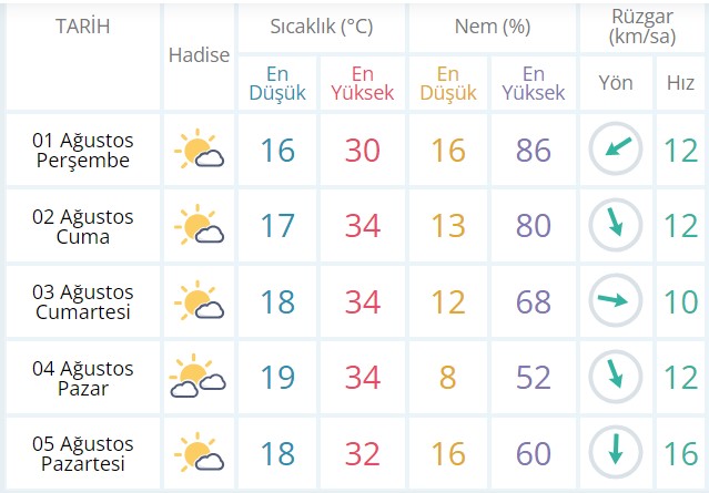 Afyon 5Gunluk Hava