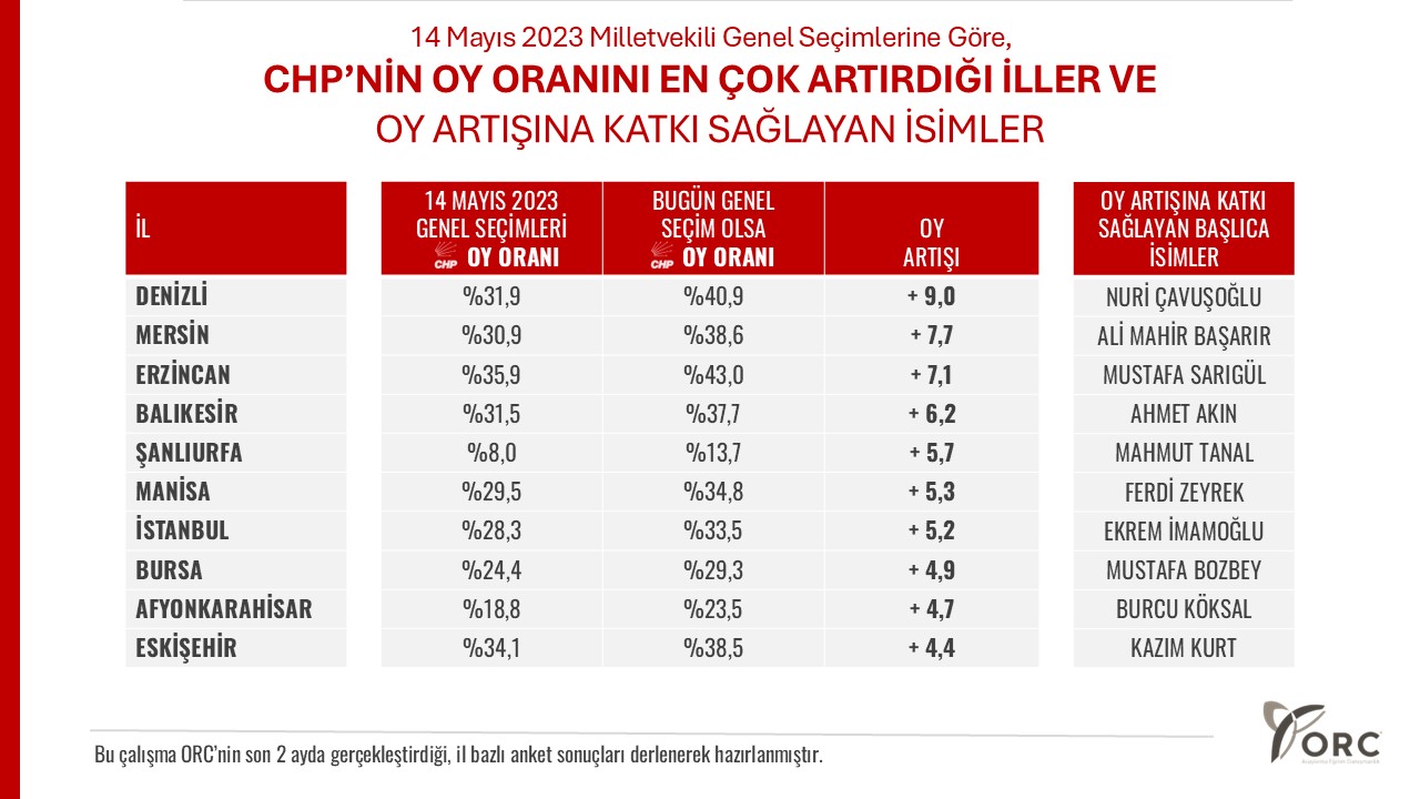 Afyon Chp Oylari