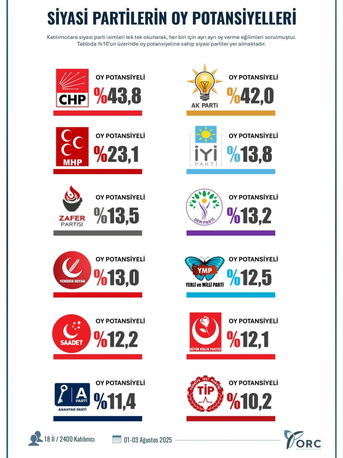 Orc Oy Potansiyeli Anketi