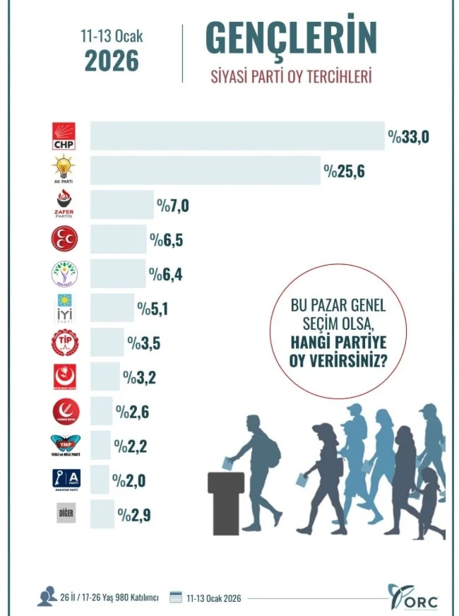 Genclerin Oy Tercihleri