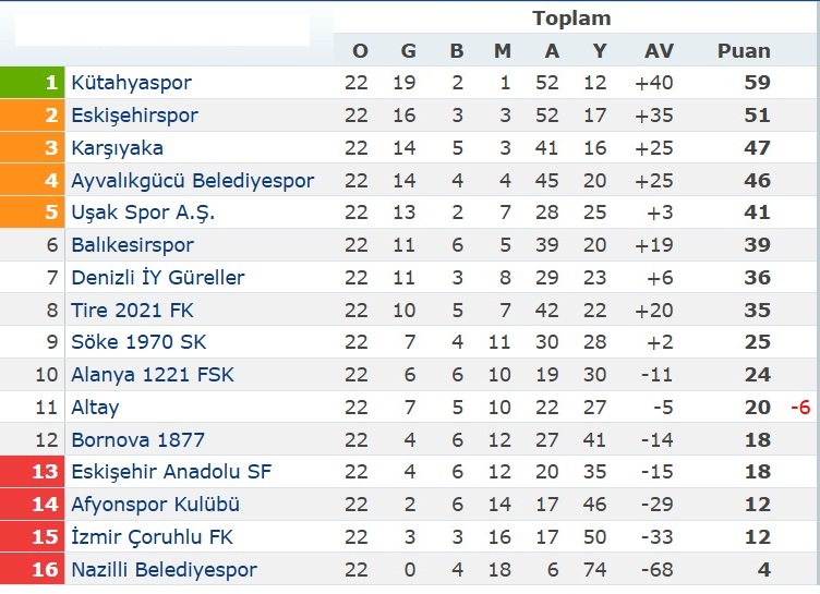 3 Li 4 Grup Puan Durumu