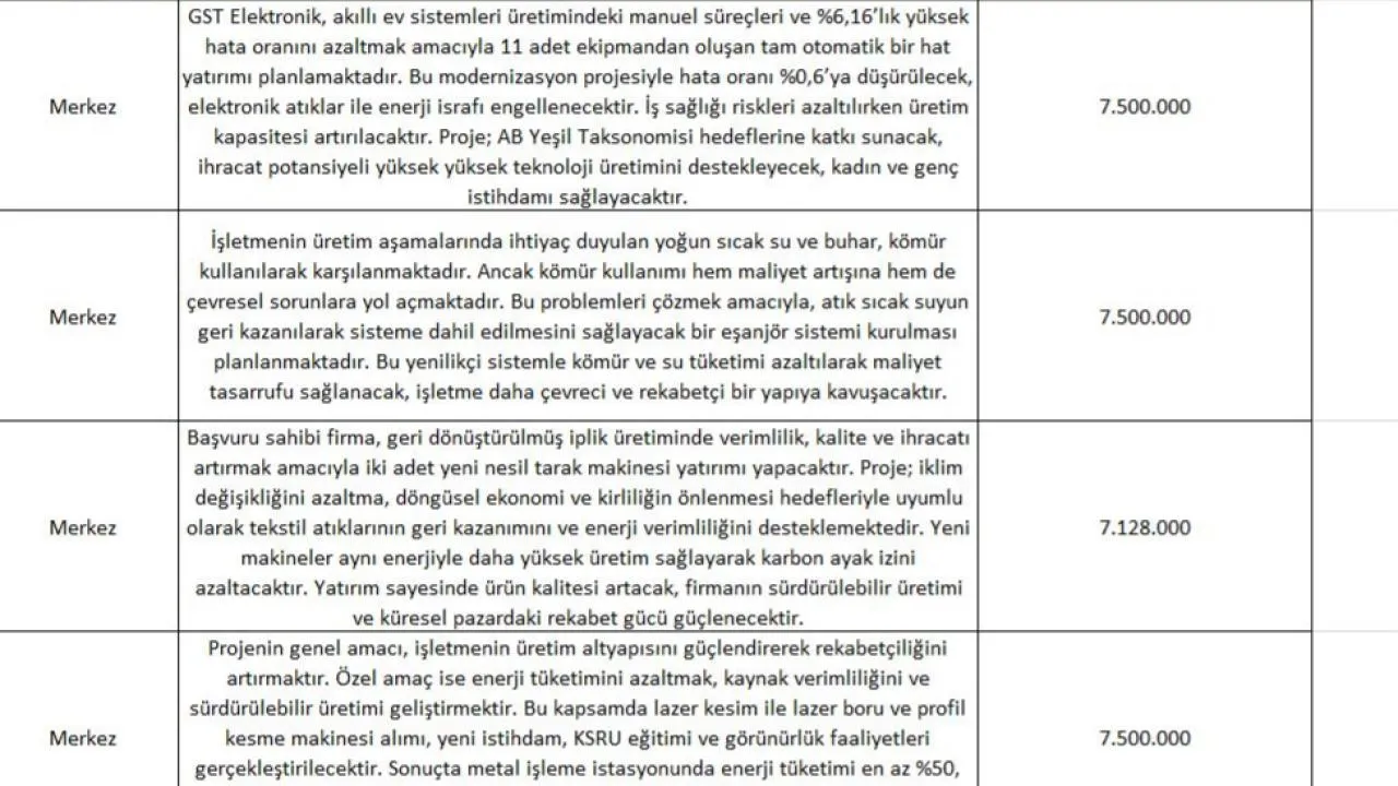 Yeşil Geçiş Destek Programı Sonuçları Açıklandı