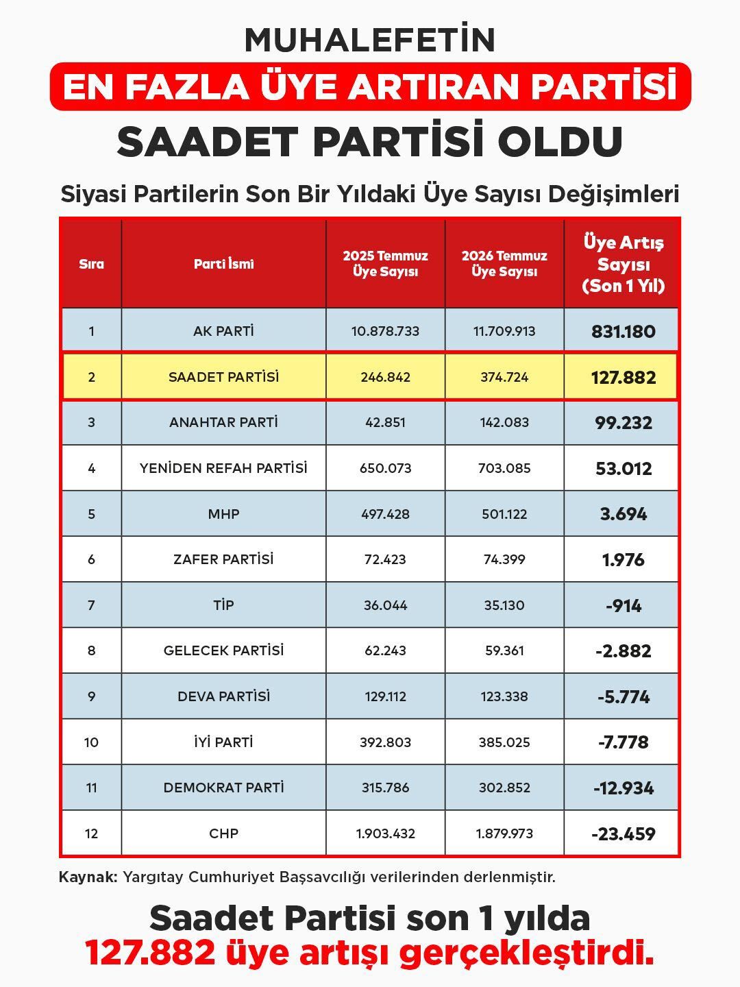 Siyasi Parti Üye Sayısı