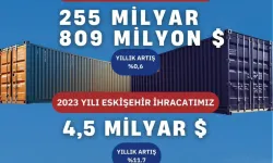 Eskişehir, 2023 yılında 4,5 milyar dolarlık ihracata ulaştı.
