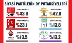 ORC'nin oy potansiyeli anketinde sonuçlar açıklandı
