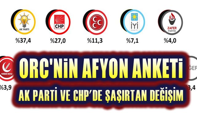 ORC Afyonkarahisar seçim anketi: AK Parti düşüyor, CHP yükseliyor!..