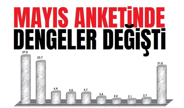 Mayıs ayı seçim anketinde dengeler değişti!..