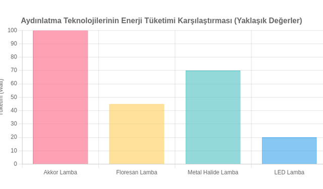Endüstriyel Aydınlatma Sistemlerinde Sürdürülebilirlik ve Yeşil Teknolojiler