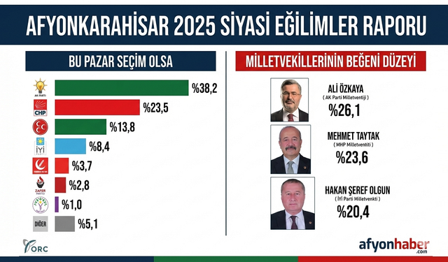 ORC'nin Afyonkarahisar anketi yayınlandı!..
