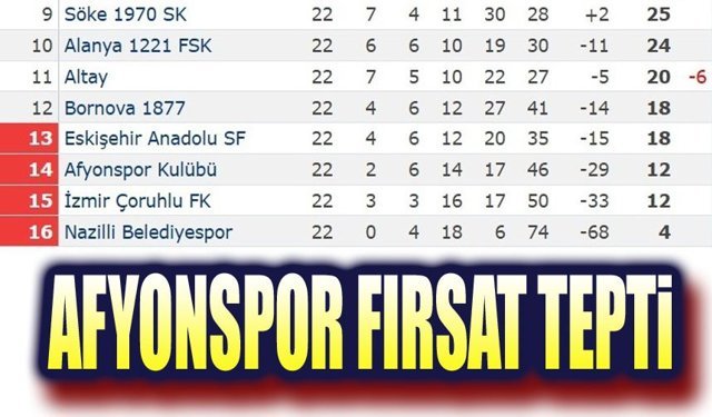 Afyonspor 1 puan alabildi: 0-0
